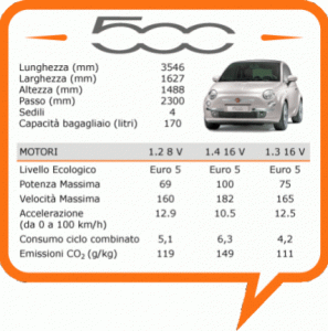 Fiat 500, ficha técnica