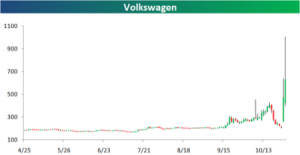 Volkswagen ya es la mayor empresa del mundo por capitalización