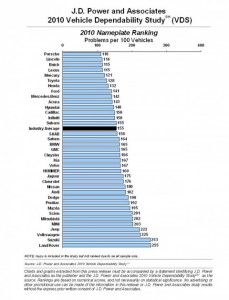 Informe de fiabilidad 2010 de JD Power