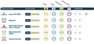 Lexus IS 300h, Toyota Corolla y Mazda6: ya han pasado el test de Euro NCAP
