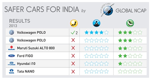 Tata Nano: Cero estrellas en la prueba GlobalNCAP 1
