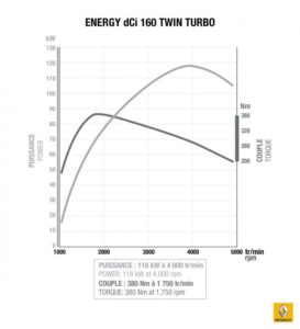 Renault anuncia el 1.6 Energy dCi 160 Twin Turbo