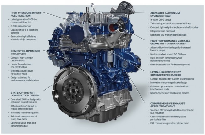 Ford 2.0 EcoBlue Diesel: Los diésel de nueva generación de hasta 240 CV 1
