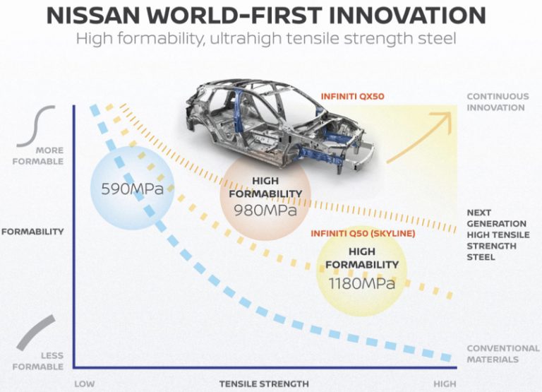 Los futuros modelos de Nissan serán más ligeros gracias a un nuevo acero ultrarresistente