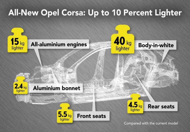 Dieta estricta: El nuevo Opel Corsa será un 10% más ligero, arrancando en los 980 kg