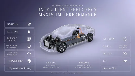 Mercedes EQS: casi 1000 km de autonomía y recargas de infarto a 800V y su nueva batería de grafito
