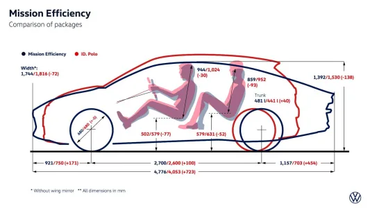 Volkswagen acaba de demostrar que para superar los 1 200 km en un electrico no necesitas una bateria enorme 14