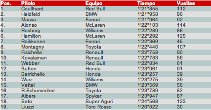 Barcelona – día 3: RedBull te da alas, al menos a Coulthard