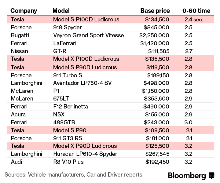 El Tesla P100D Model S es capaz de realizar el 0-100 km/h en 2,4 segundos: ¿Estamos ante el coche más rápido del mundo? 1