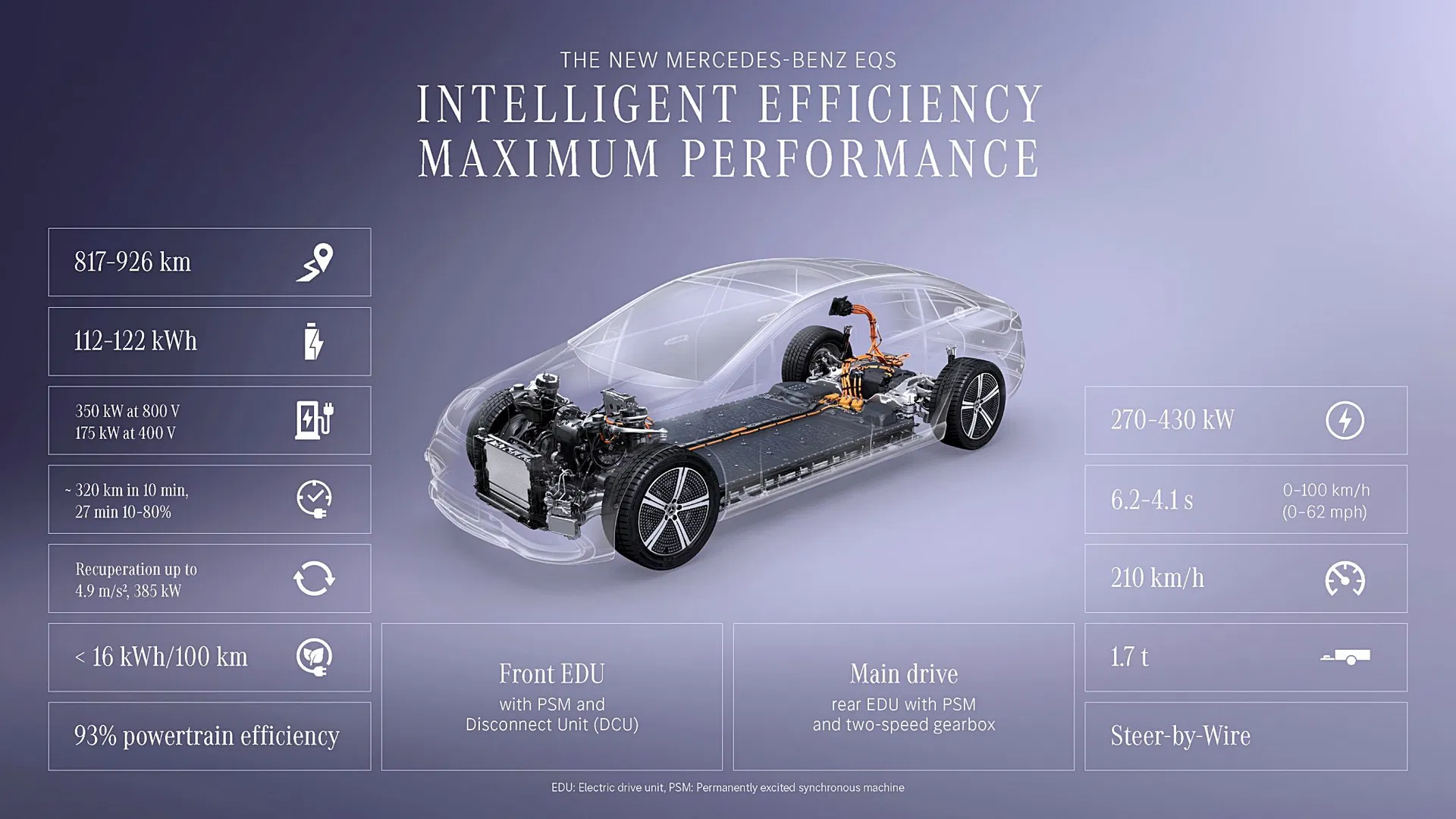 Mercedes EQS: casi 1000 km de autonomía y recargas de infarto a 800V y su nueva batería de grafito