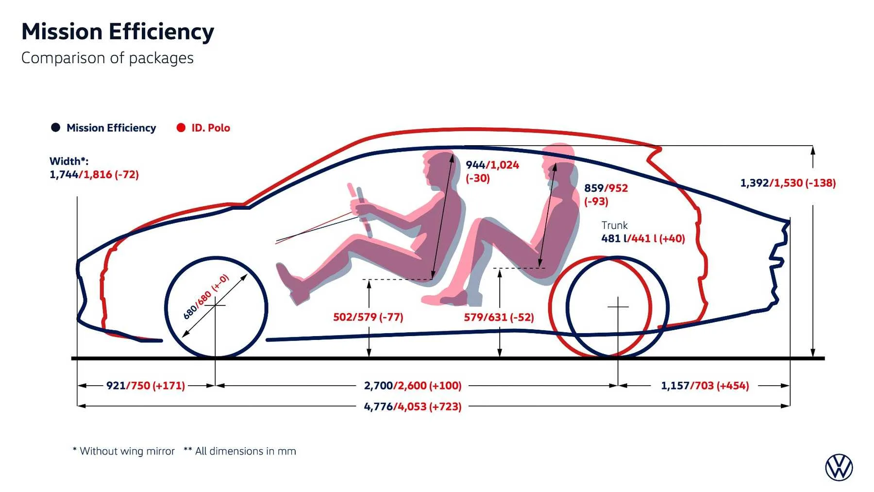 Volkswagen acaba de demostrar que para superar los 1 200 km en un electrico no necesitas una bateria enorme 14